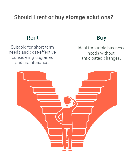 Illustration comparing renting vs. buying storage solutions. Renting suits short-term, flexible needs; buying fits stable, long-term business requirements.








