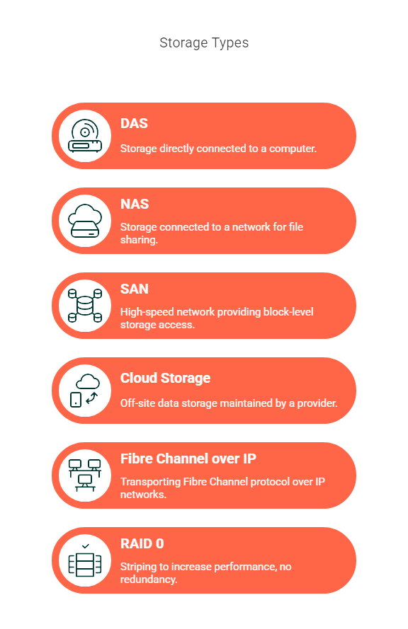 Infographic listing types of data storage: DAS, NAS, SAN, Cloud Storage, Fibre Channel over IP, and RAID 0. Each type includes a brief description of its function or use case.